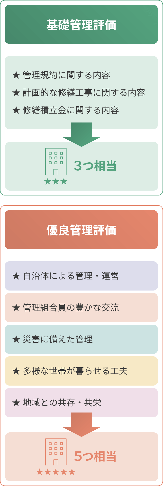 京都マンション管理評価機構 マンション管理評価の流れ
