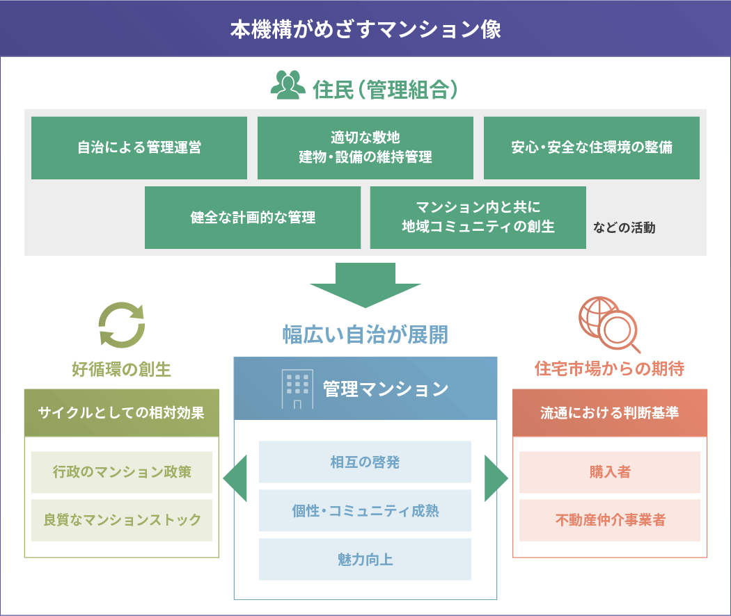 京都マンション管理評価機構 本機構がめざすマンション像