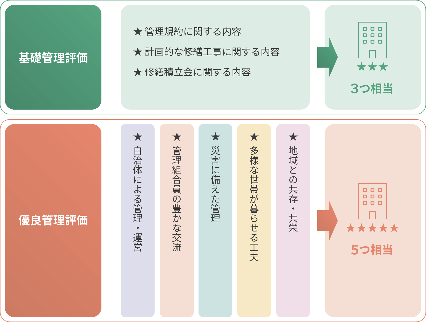 京都マンション管理評価機構 マンション管理評価の流れ