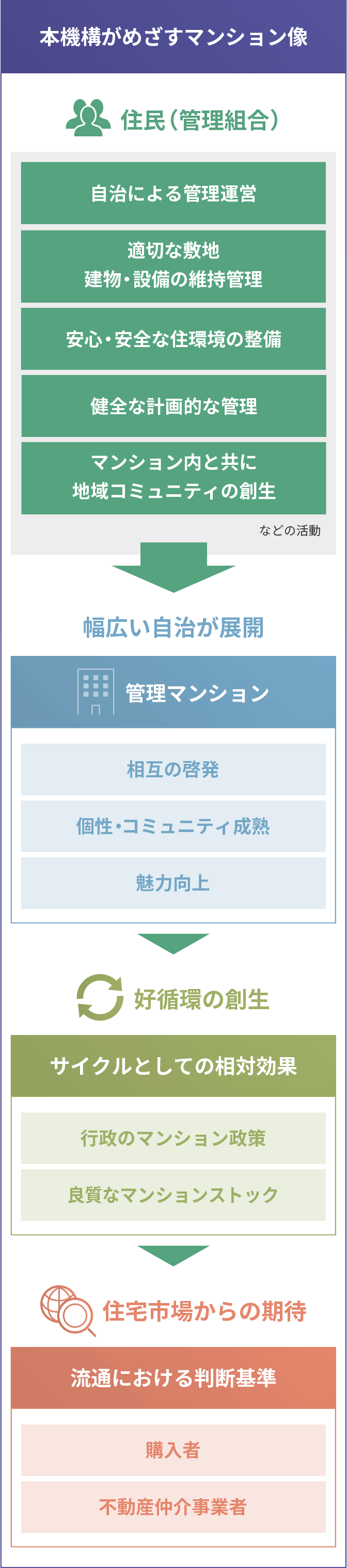 京都マンション管理評価機構 本機構がめざすマンション像